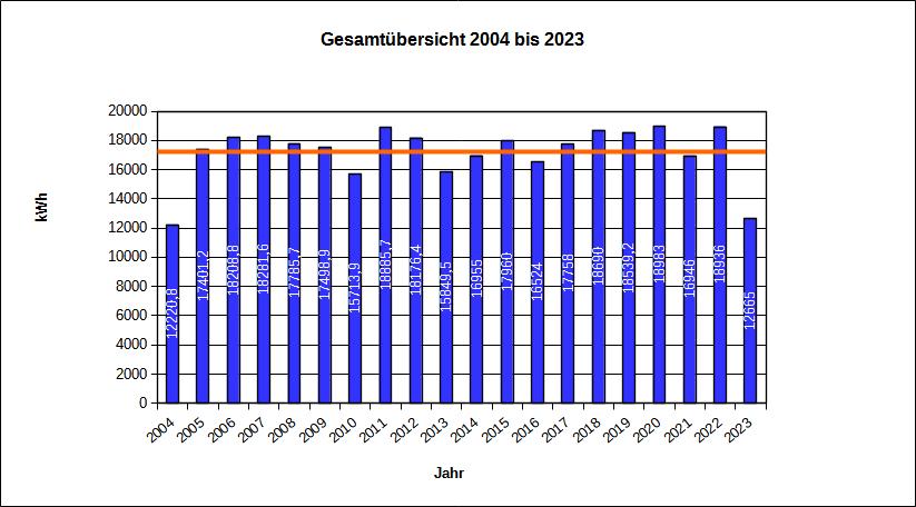 gesamt_2004-23
