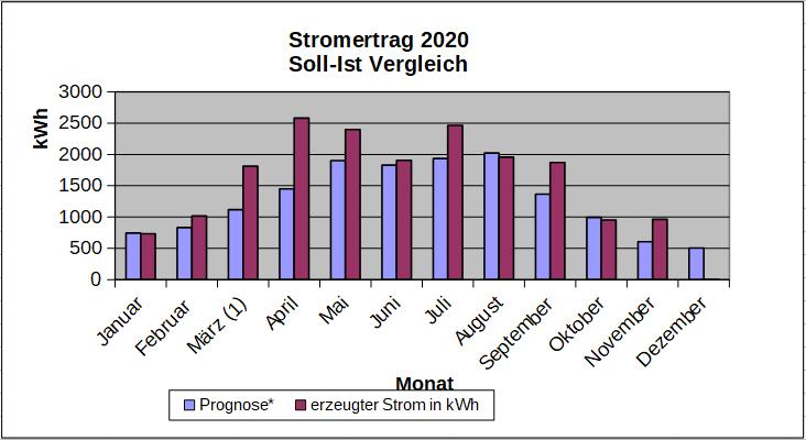 stromertrag