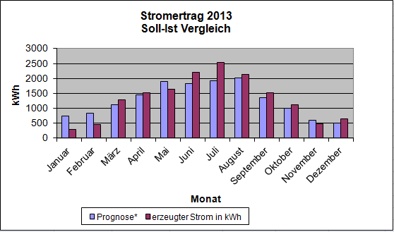 stromertrag2013