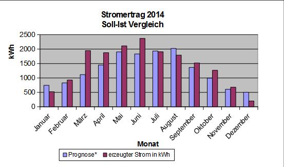 stromertrag2014