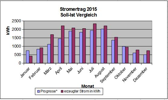 stromertrag2015