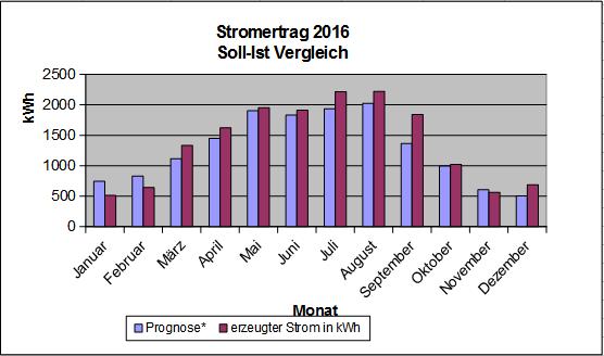 stromertrag2016