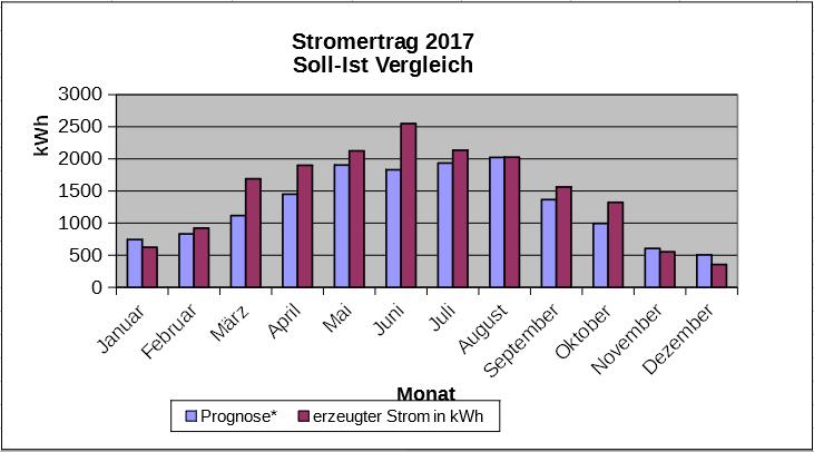 stromertrag2017