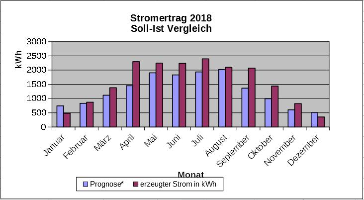 stromertrag2018