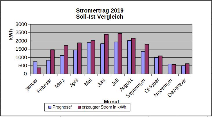 stromertrag2019