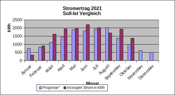 stromertrag2021