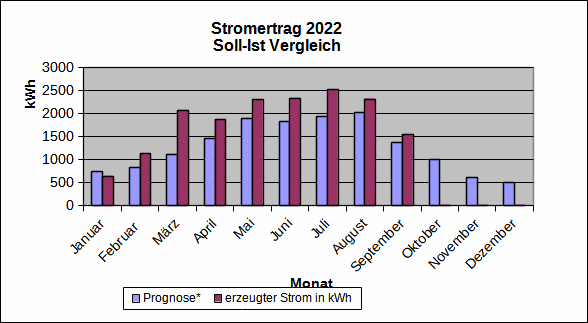 stromertrag2022